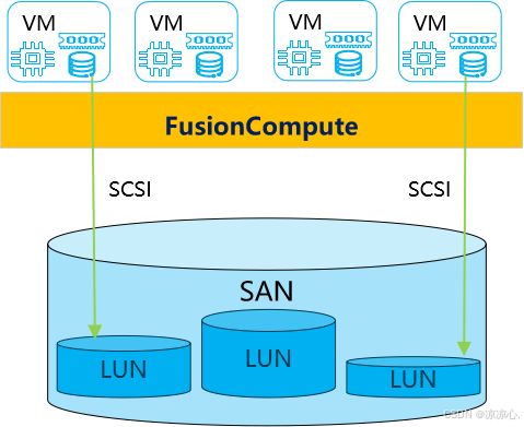 HCIP云计算FusionCompute篇 FC存储虚拟化关键技术解析