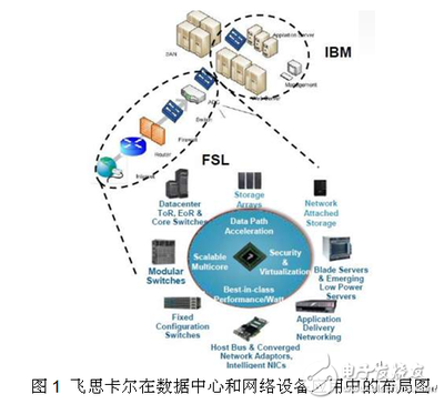 飞思卡尔通信处理技术 数据处理技术的革新，助用户“一马当先”